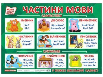 НУШ Плакат Частини мови Ранок 4823076142582 фото